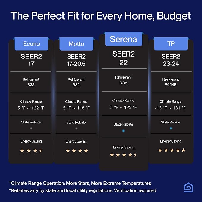 Serena Series 22 SEER2 23000 BTU Mini Split, Works with Alexa and Wifi, Energy Star, 230V, 2 Ton Pre-Charged, Ductless AC