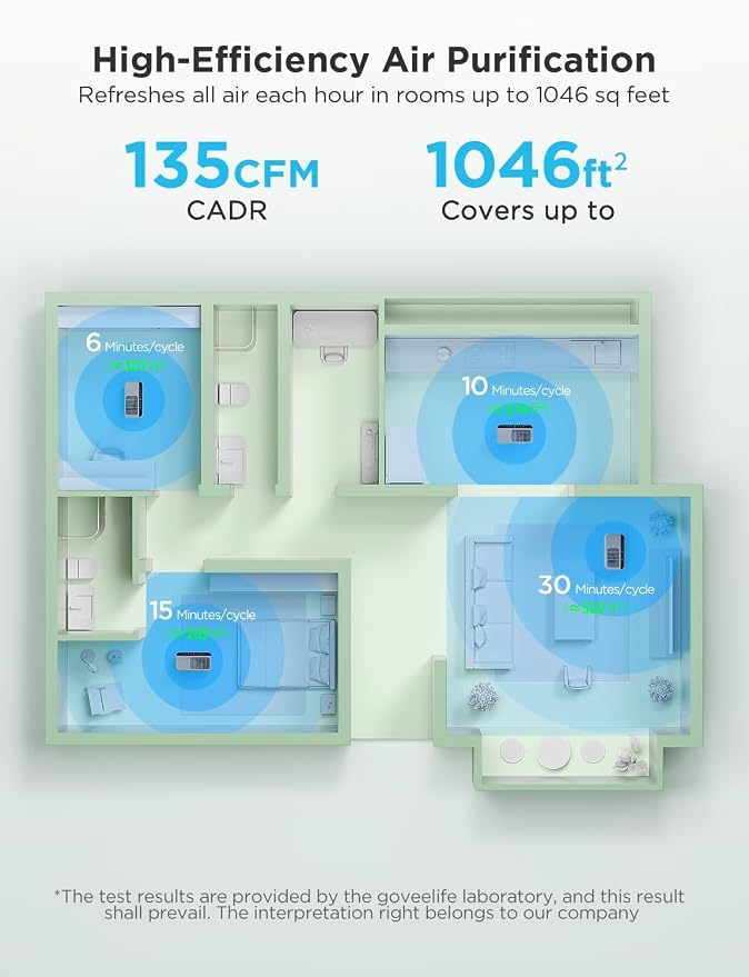 Smart Air Purifier for Home Large Room, Covers up to 1046 ft2, Sleep Mode, 3-in-1 Filter Air Purifier with App Alexa Control