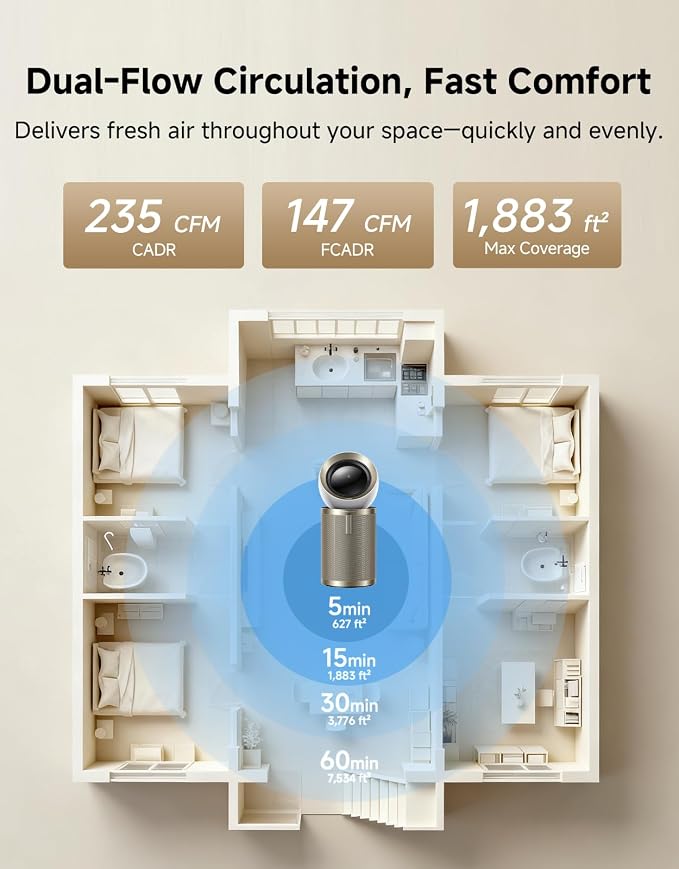 Smart Air Purifier PM20 for Home Large Room, Cleans 7,534 ft2 in One Hour with 4 Filters, Dual-way Air Oulets, Al Tracking