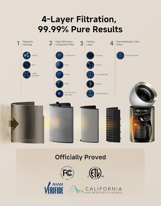 Smart Air Purifier PM20 for Home Large Room, Cleans 7,534 ft2 in One Hour with 4 Filters, Dual-way Air Oulets, Al Tracking