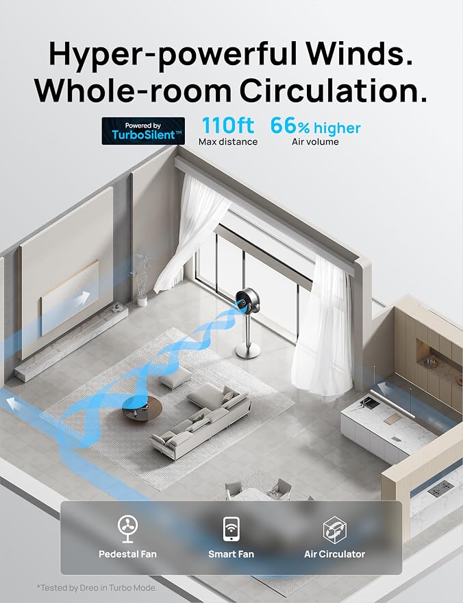 Smart Fan for Bedroom, 110ft Pedestal Fan with DC Motor, 150°+120° Omni-Directional Oscillation, Quiet Floor Fan with Smart
