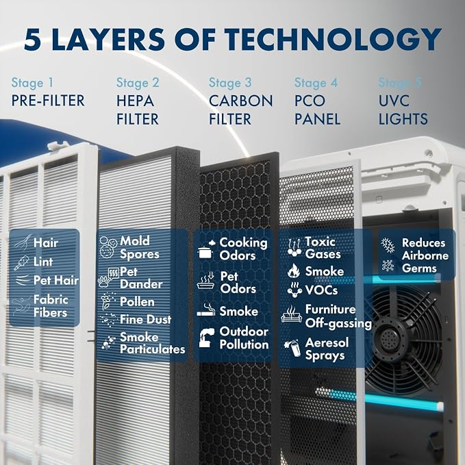 TRIO PLUS 5-Stage HEPA Air Purifier with UVC, PCO, Carbon, Air Quality Sensor, & Auto Function – Covers Up to 3,300 Sq. Ft.