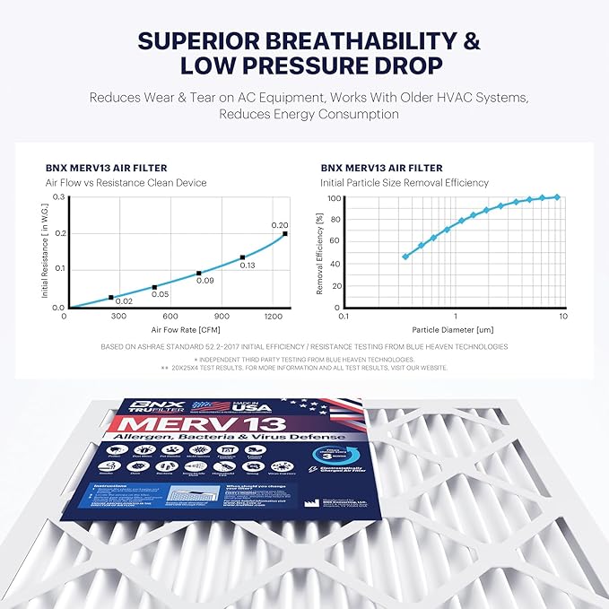 TruFilter 16x20x4 (15.5’’ x 19.5’’ x 3.63‘’ Fit) MERV 13 Air Filter (2-Pack) - MADE IN USA, alternate product view 6
