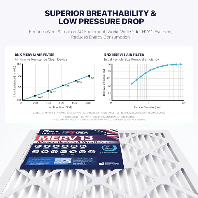 TruFilter 20x20x4 (19.5’’ x 19.5’’ x 3.63‘’ Fit) MERV 13 Air Filter (2-Pack) - MADE IN USA, alternate product view 5