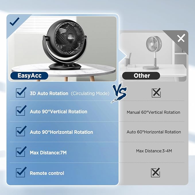 Ultra Quiet Fans for Bedroom, 3D Auto Air Circulator Desk Fan with Remote, 90° Vertical+90° Oscillating Fan, Powerful