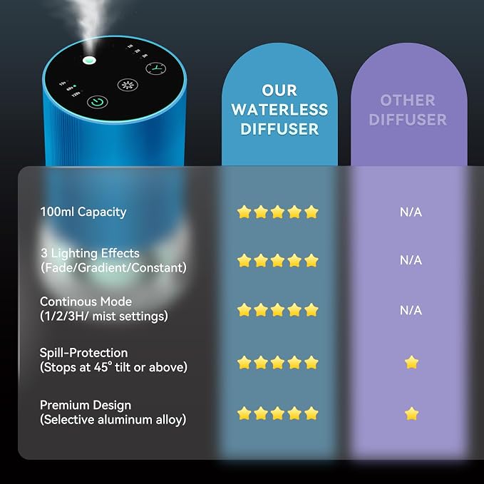 Waterless Essential Oil Diffuser 100ML Large Capacity Battery Operated Cordless Aromatherapy Diffuser with Timing & 3 Mist